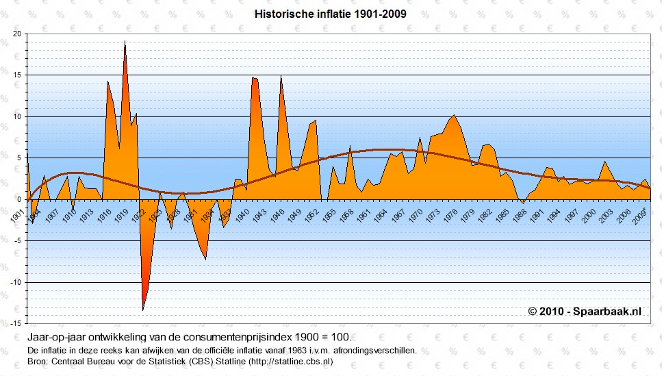 Historische inflatie 1901-2009 (klik voor grote weergave)