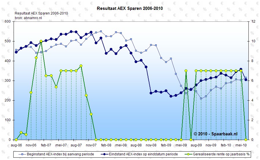 Resultaten AEX Sparen 2006-2010 (klik voor grote weergave)
