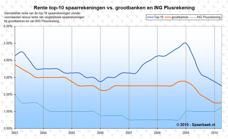 Rente top-10 spaarrekeningen vs. grootbanken en ING Plusrekening (klik voor grote weergave)