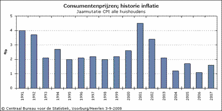 Historie inflatie