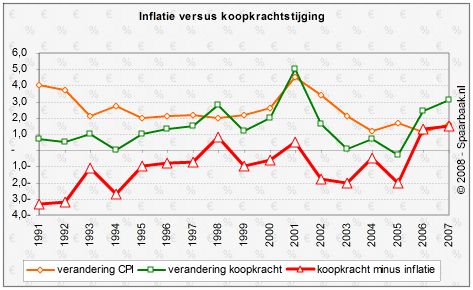 Inflatie versus koopkrachtverandering