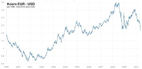 koers EUR-USD